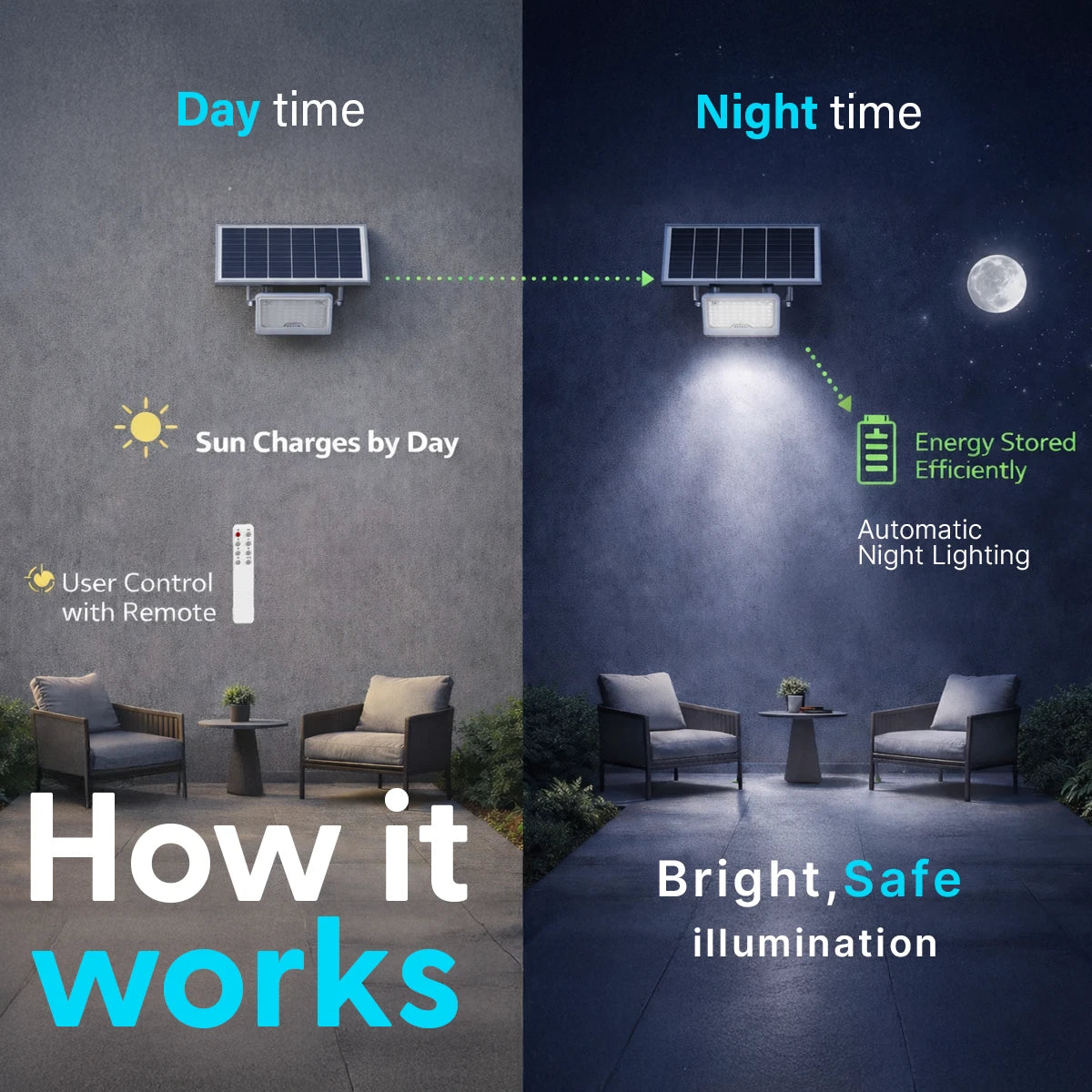 Diagram showing how a solar-powered outdoor light system works during day and night.