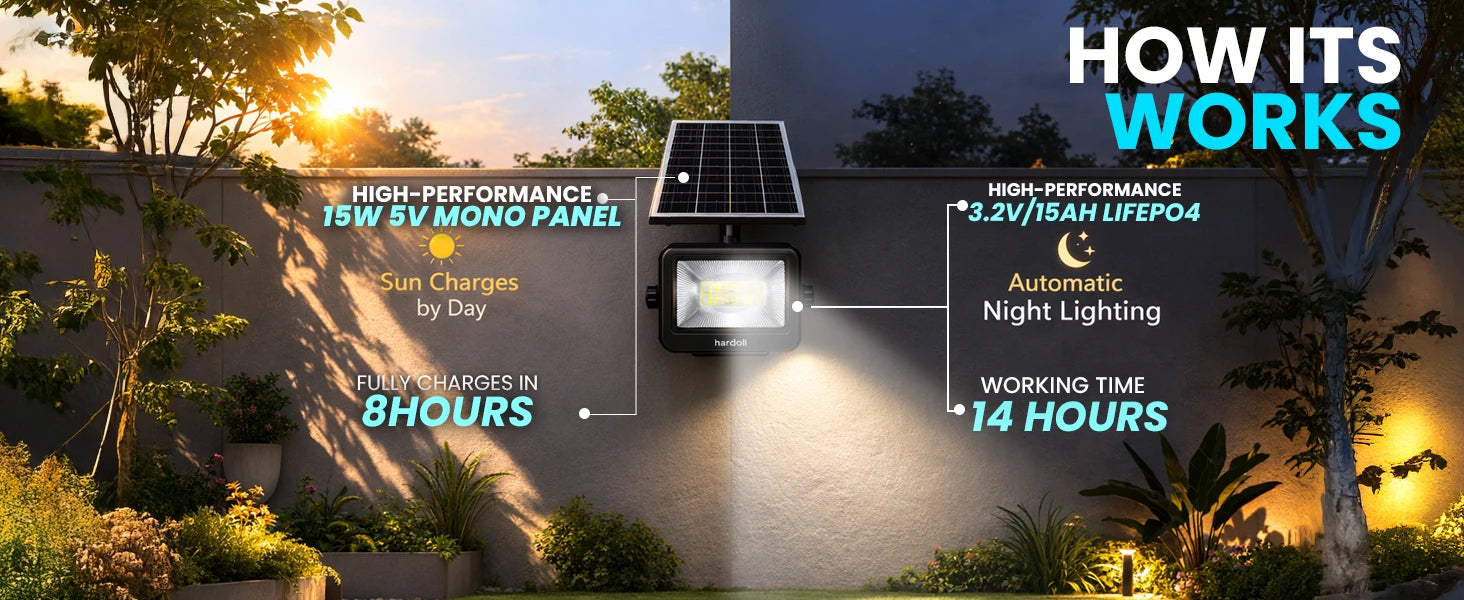 Solar light system with day and night functionality, showing panel charging by sun and automatic night lighting.