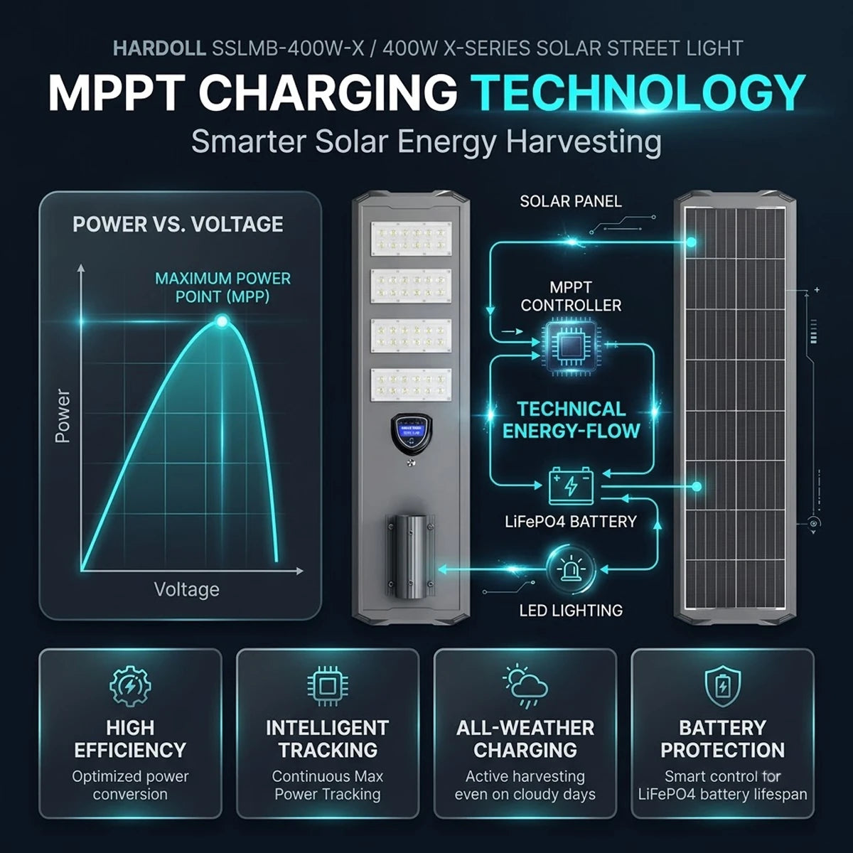 MPPT charging technology in 400W solar street light