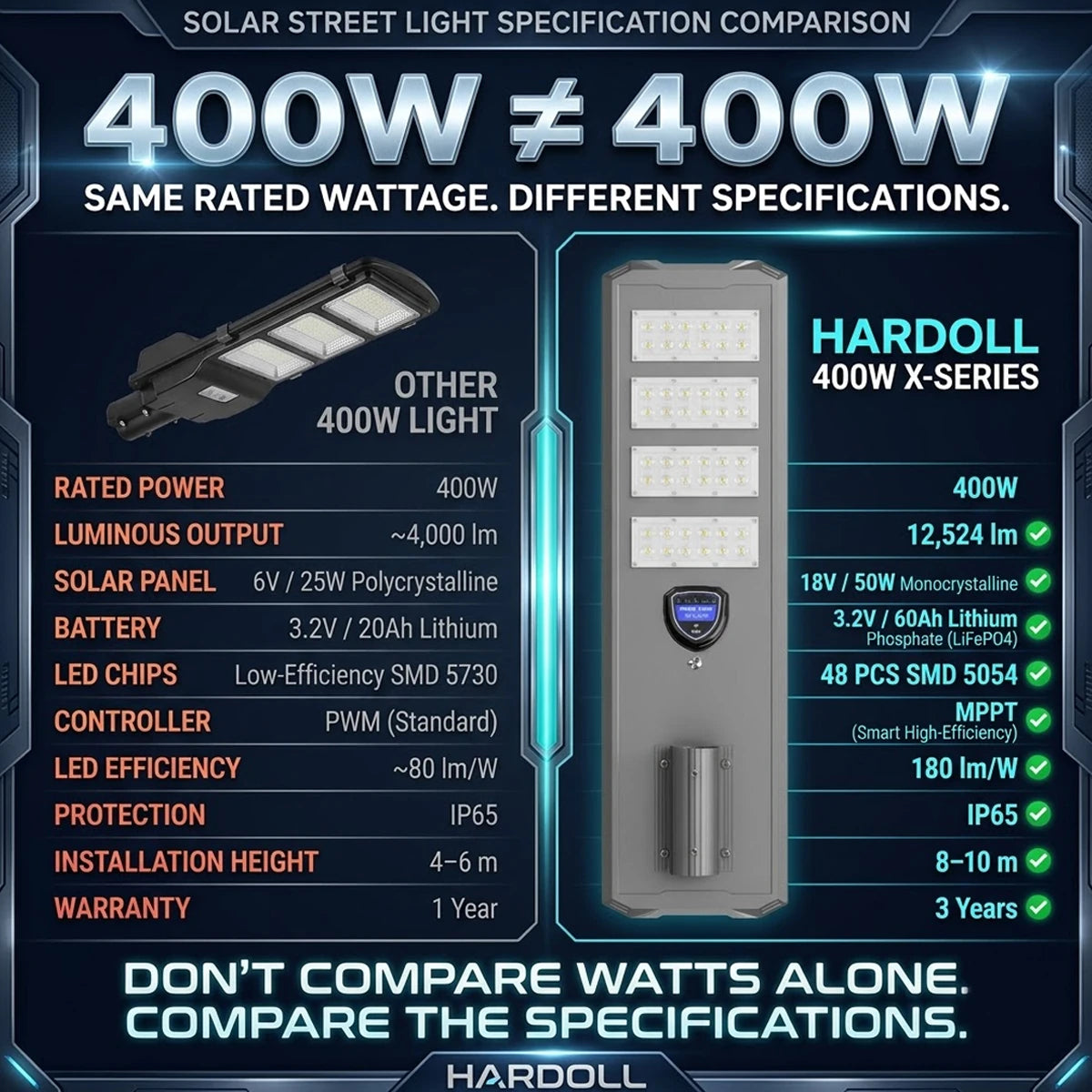 comparison with other 400W solar street light with MPPT charging controller